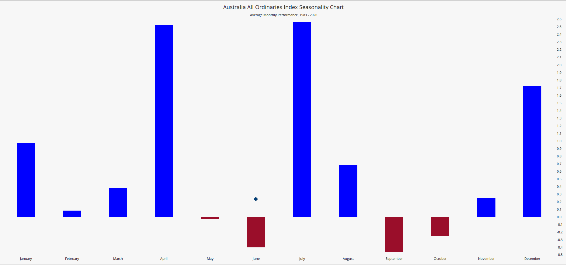 All Ordinaries Index Seasonality Chart
