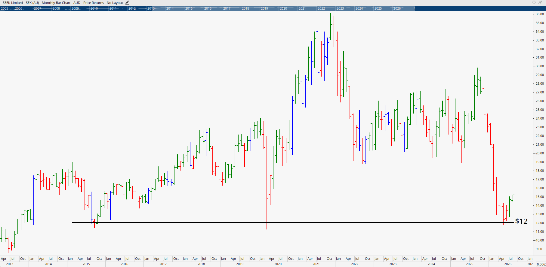 Monthly chart of Seek.