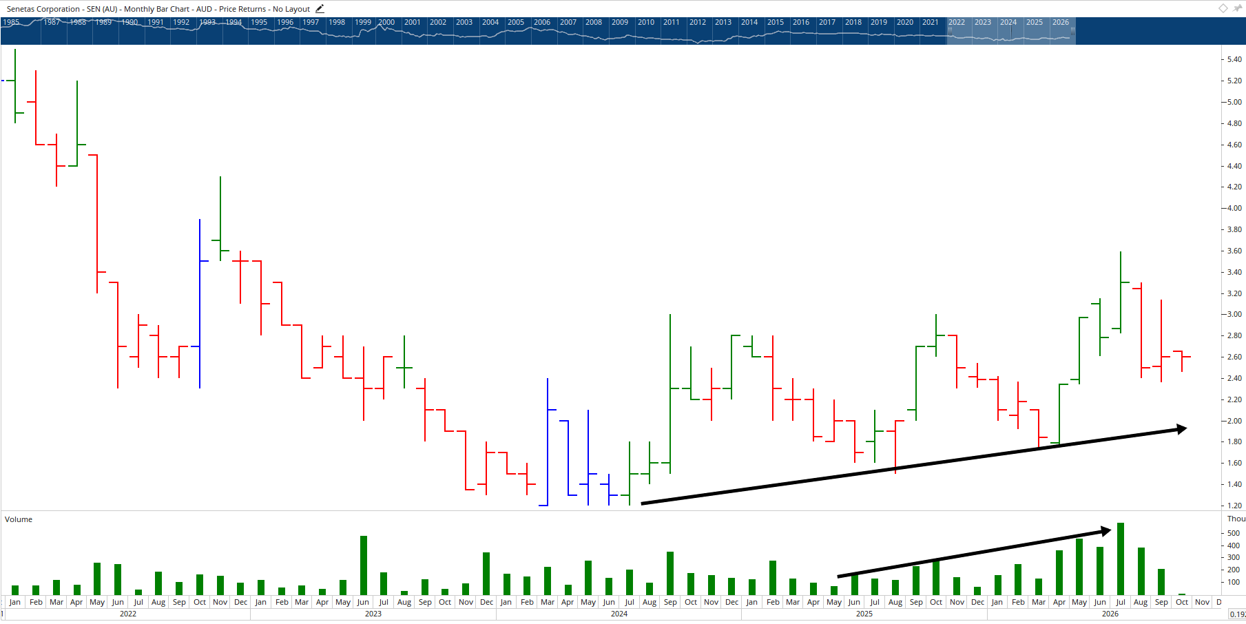 Monthly chart of Senetas.