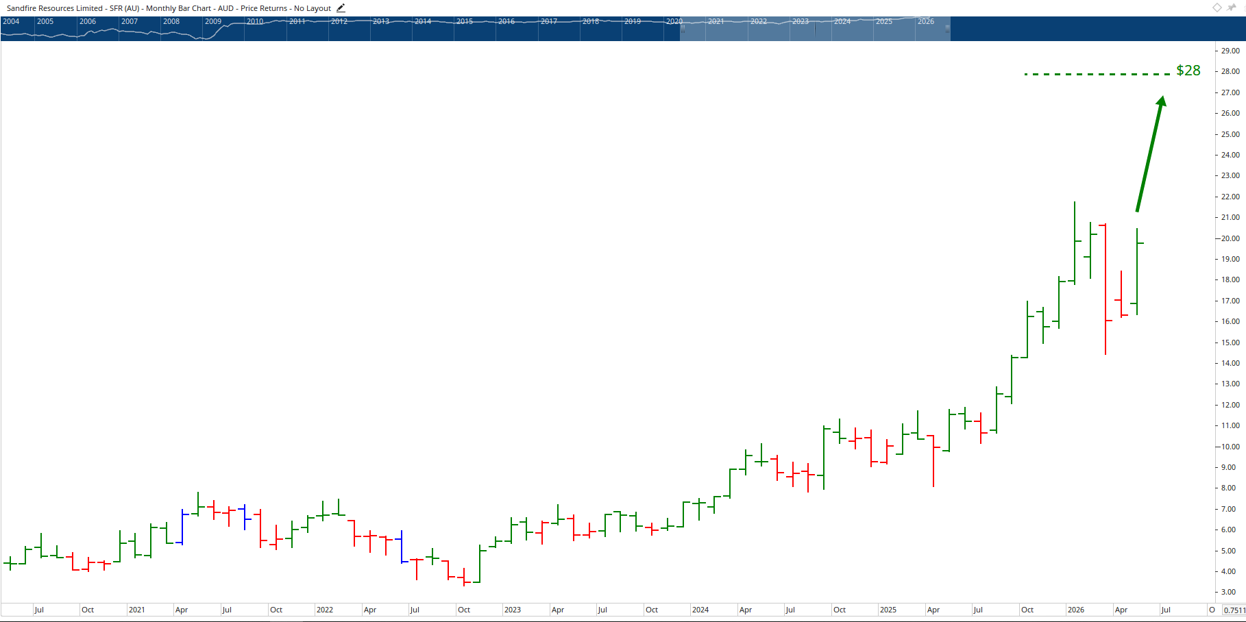 Monthly Chart of Sandfire Resources