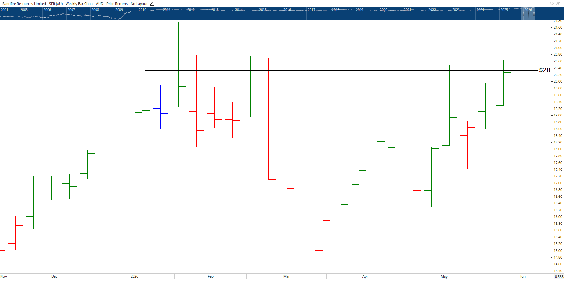 Monthly Chart of Sandfire Resources