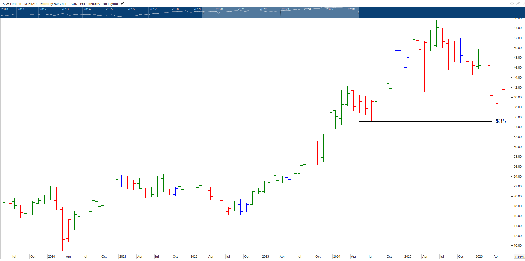 Monthly Chart of SGH Limited
