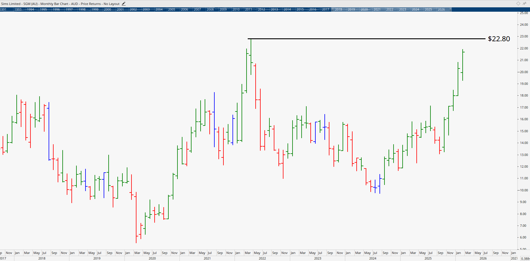  Monthly bar chart of Sims Metal.