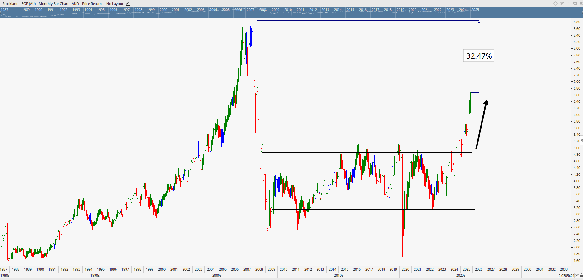  Monthly bar chart of Stockland Group.