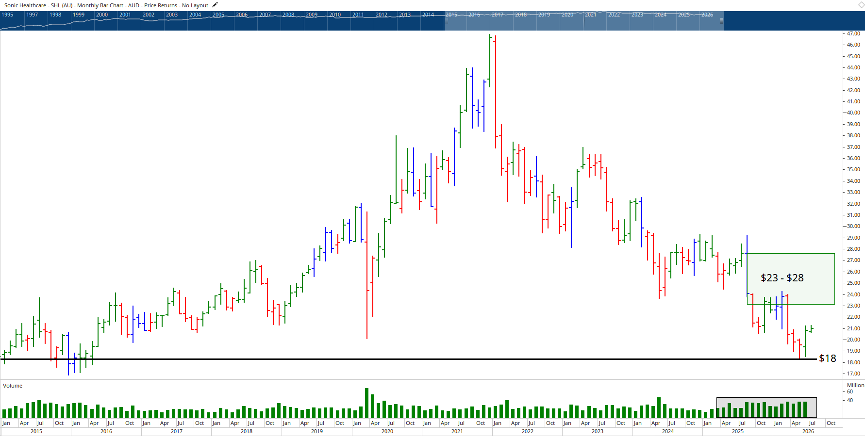 Monthly chart of Sonic Healthcare.