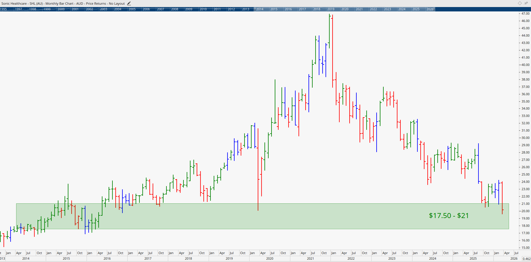 Monthly chart of Sonic Healthcare.