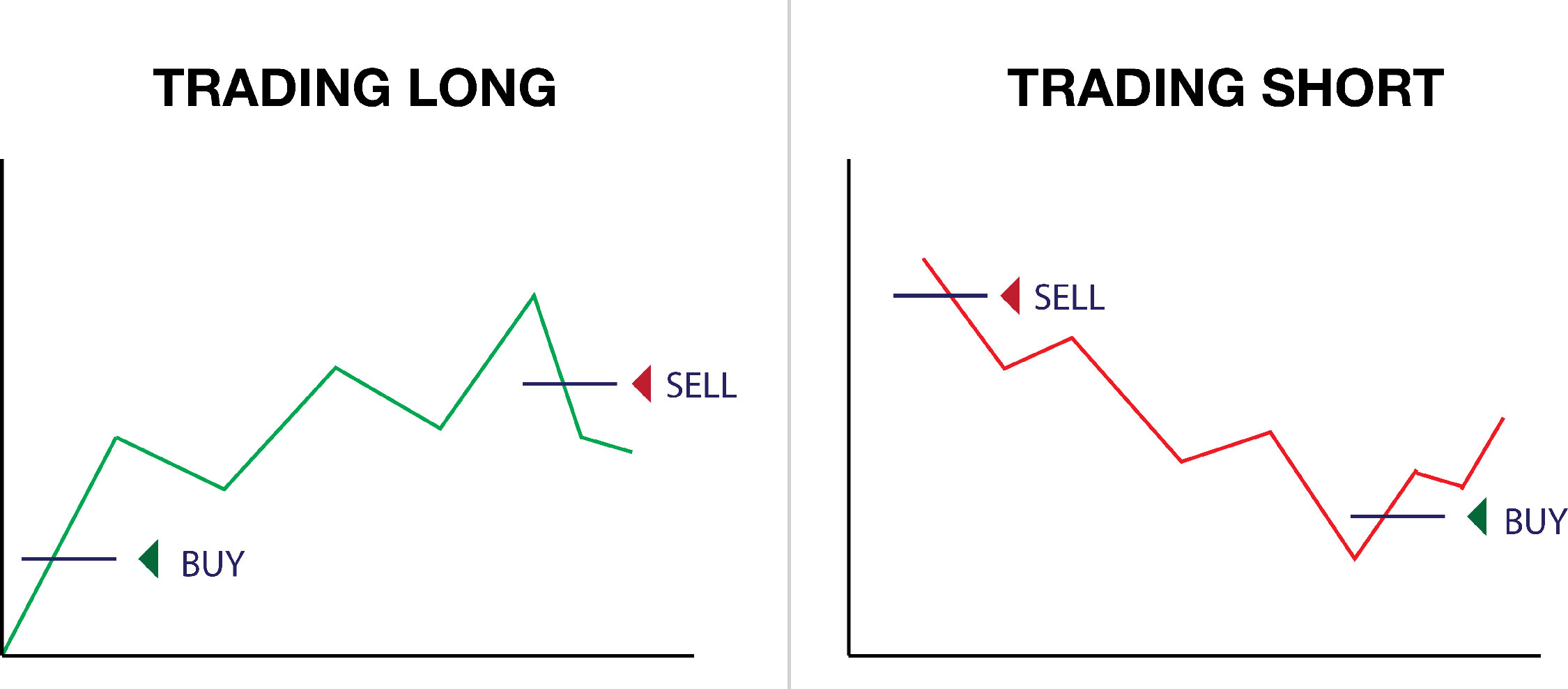 What Actually Happens When you Short Sell a Stock?