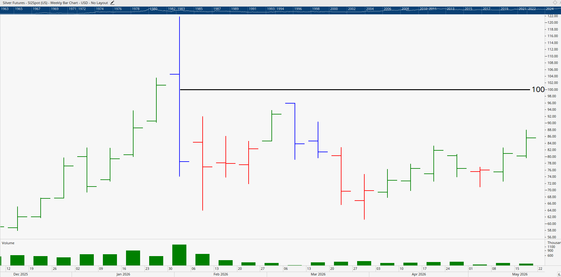 Monthly chart of Silver.