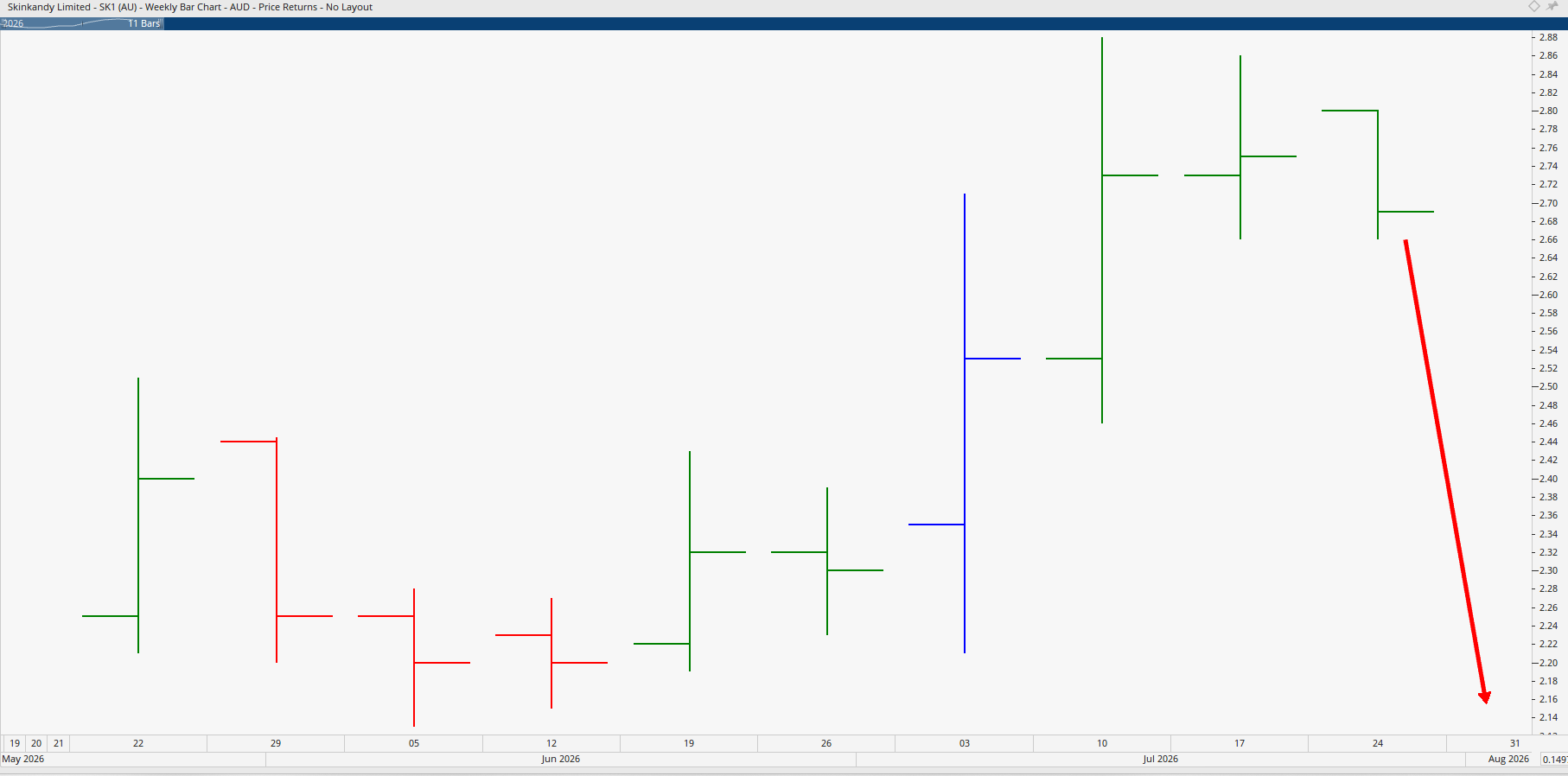 Monthly chart of SkinKandy Limited.