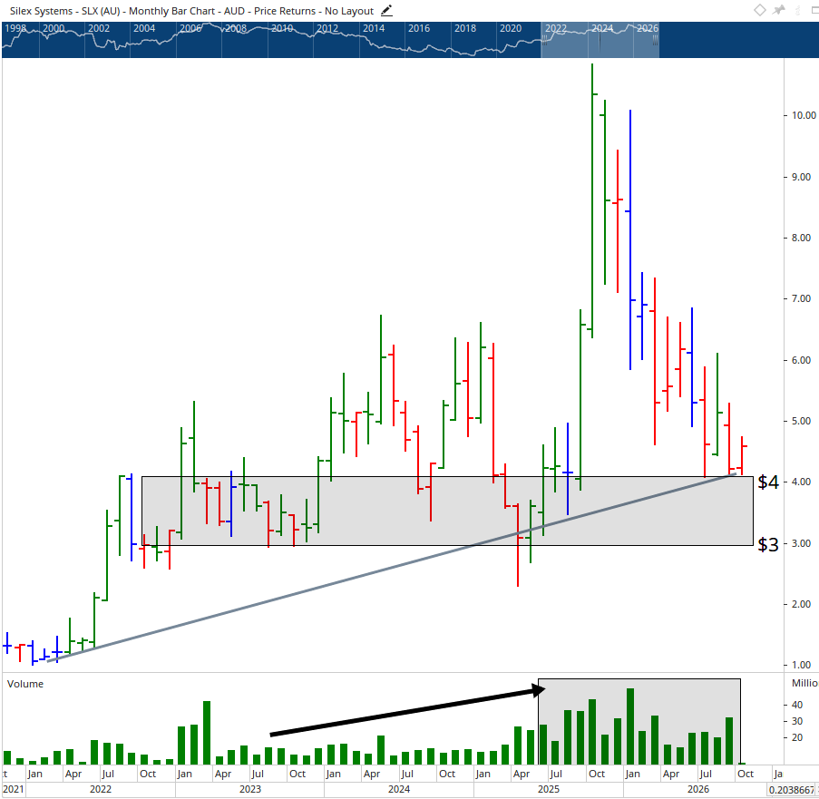 Monthly chart of Silex Systems.