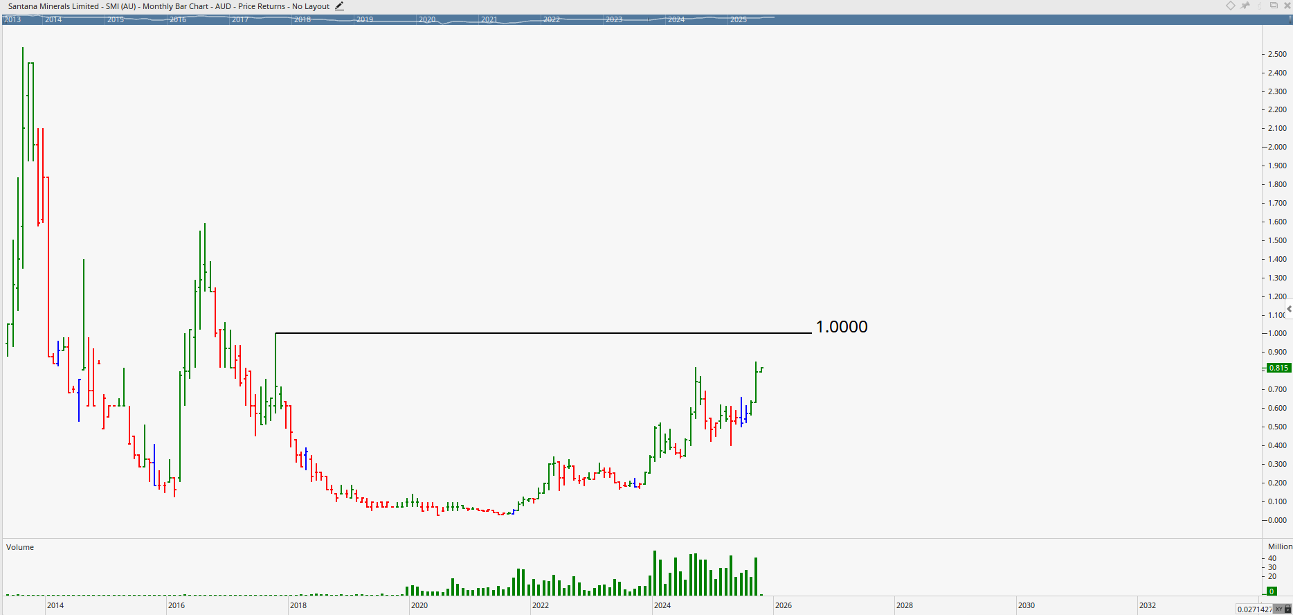  Monthly bar chart of Santana Minerals