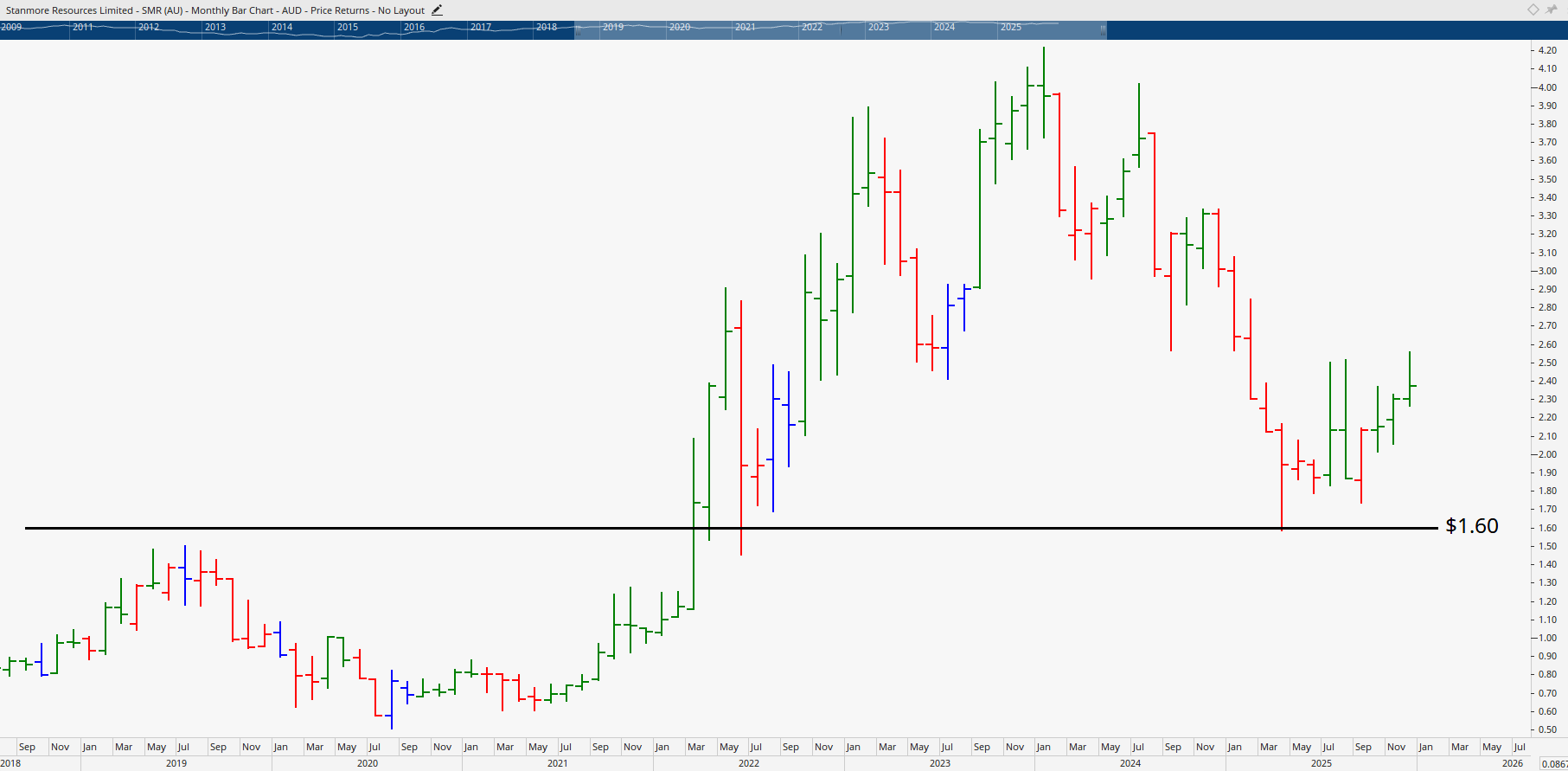 Monthly bar chart of Stanmore Resources.