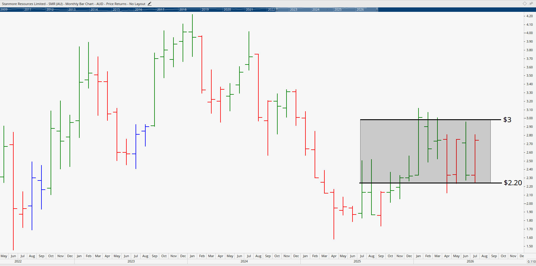 Monthly chart of Stanmore Resources.