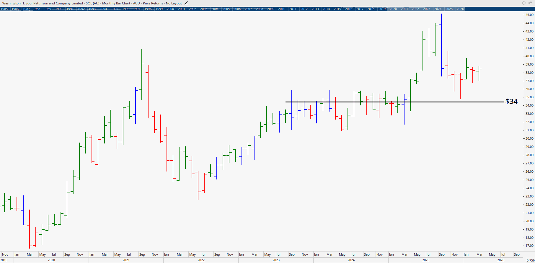  Monthly bar chart of Washington H. Soul Pattinson.