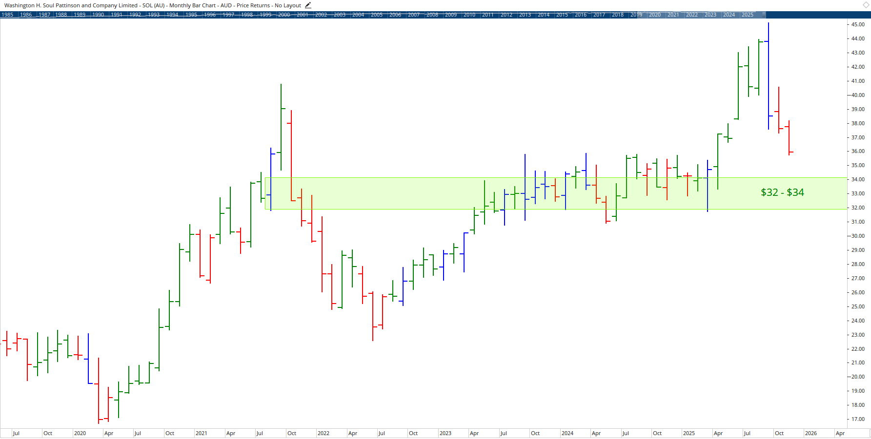 Monthly chart of Washington H. Soul Pattinson.