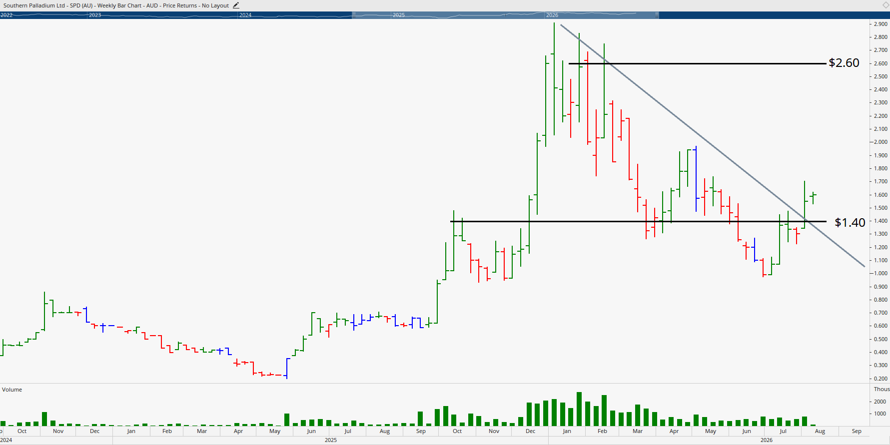 Weekly chart of Southern Palladium.