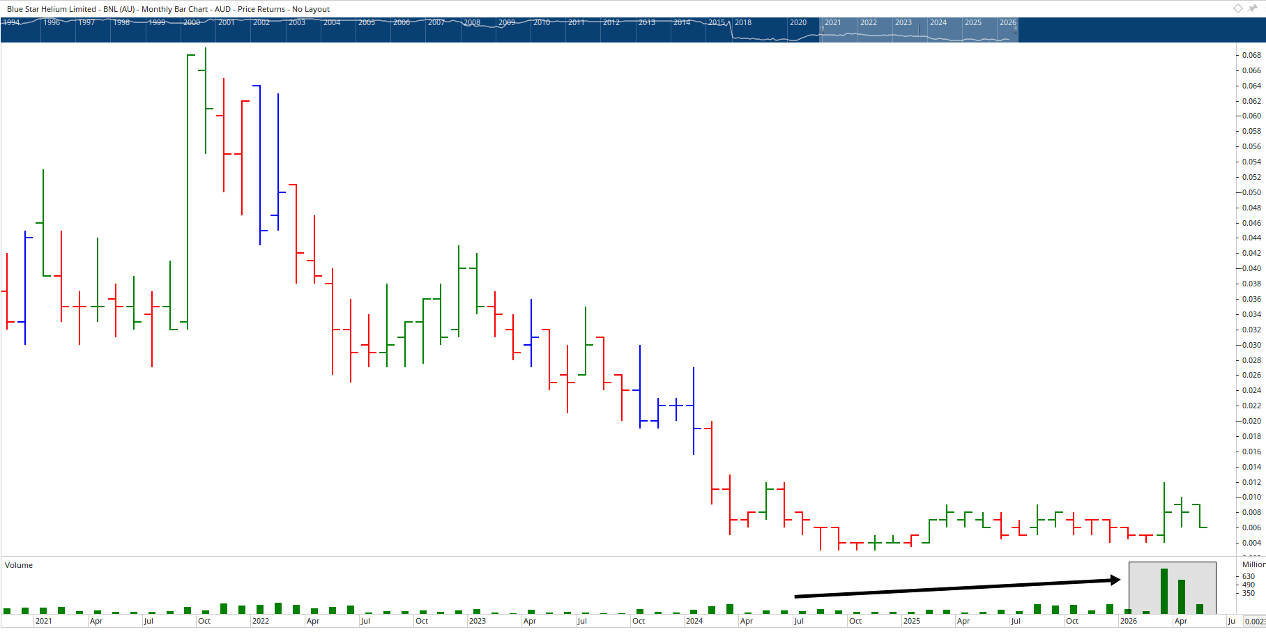 Monthly chart of Blue Star Helium.