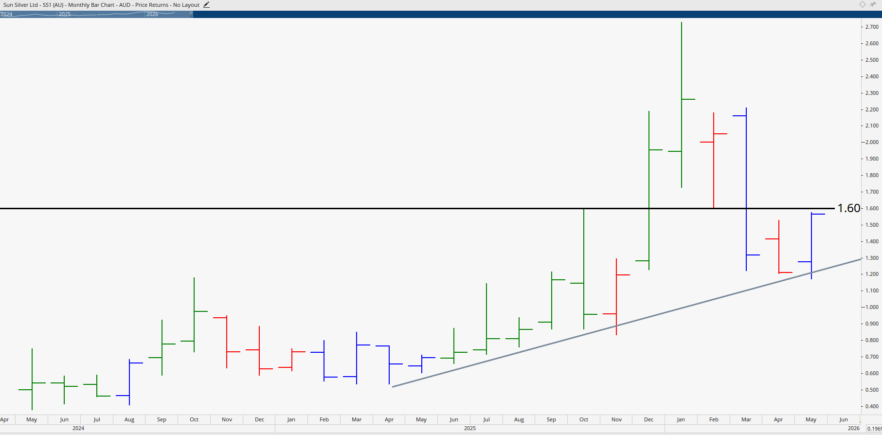 Monthly chart of Sun Silver Limited.