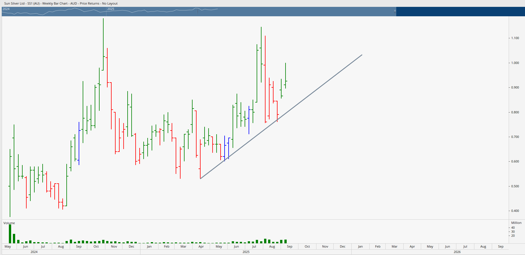  Weekly bar chart of sun silver