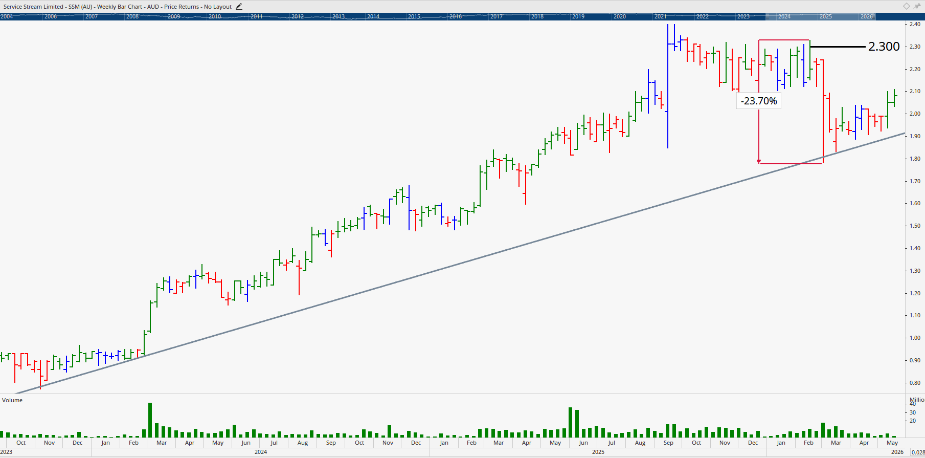 Monthly chart of Service Stream.