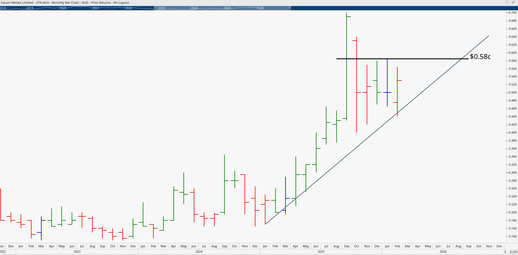 Monthly bar chart of Saturn Metals.