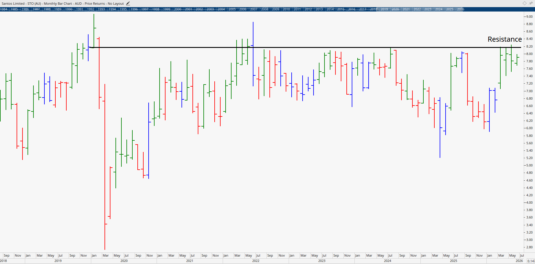 Monthly chart of Santos.