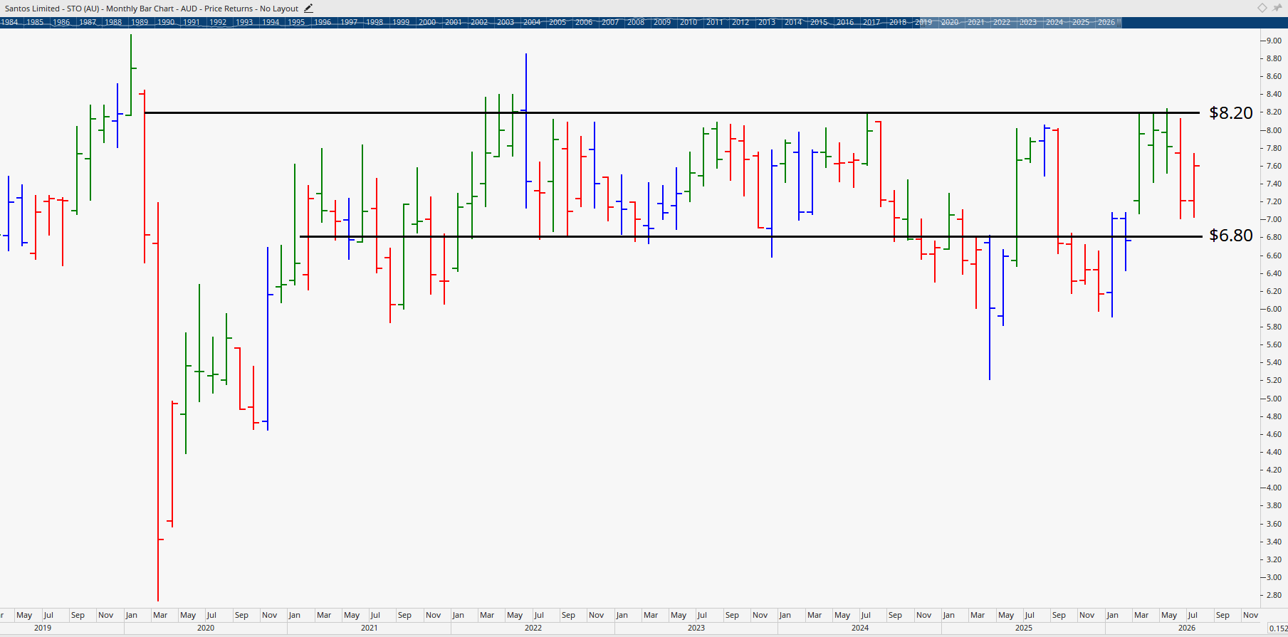 Monthly chart of Santos.