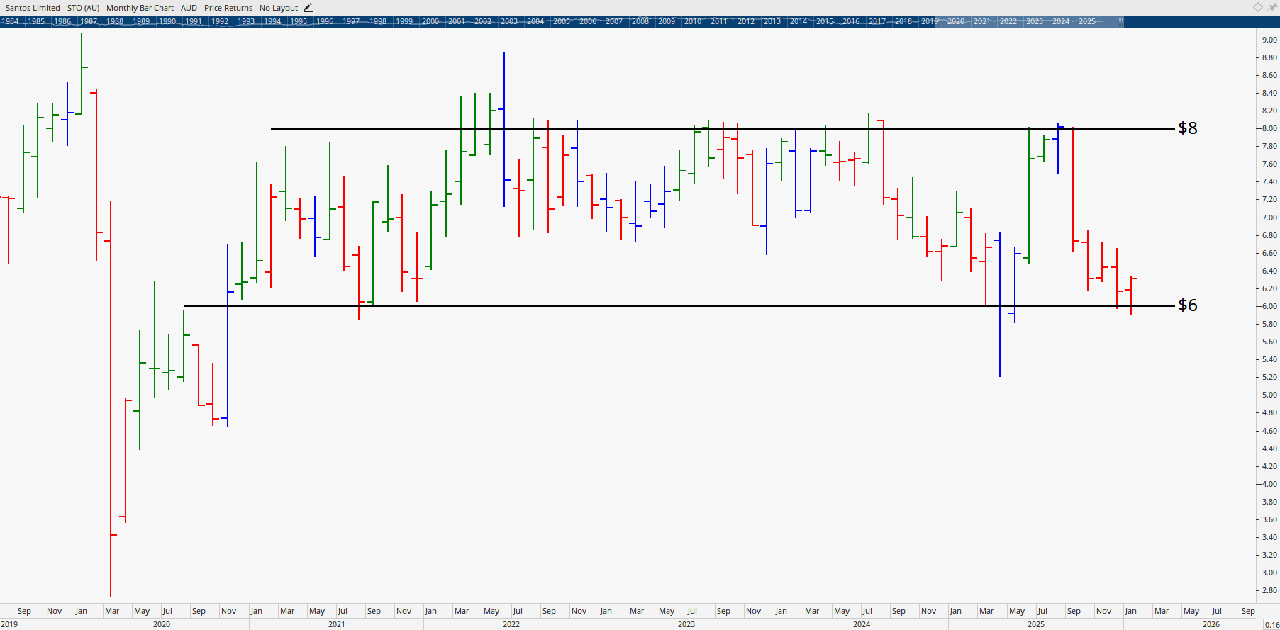  Monthly bar chart of Santos.