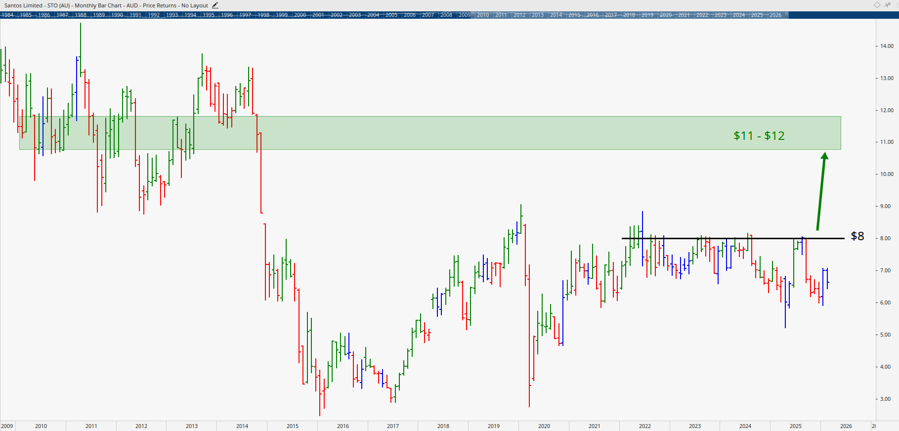  Monthly bar chart of Santos.