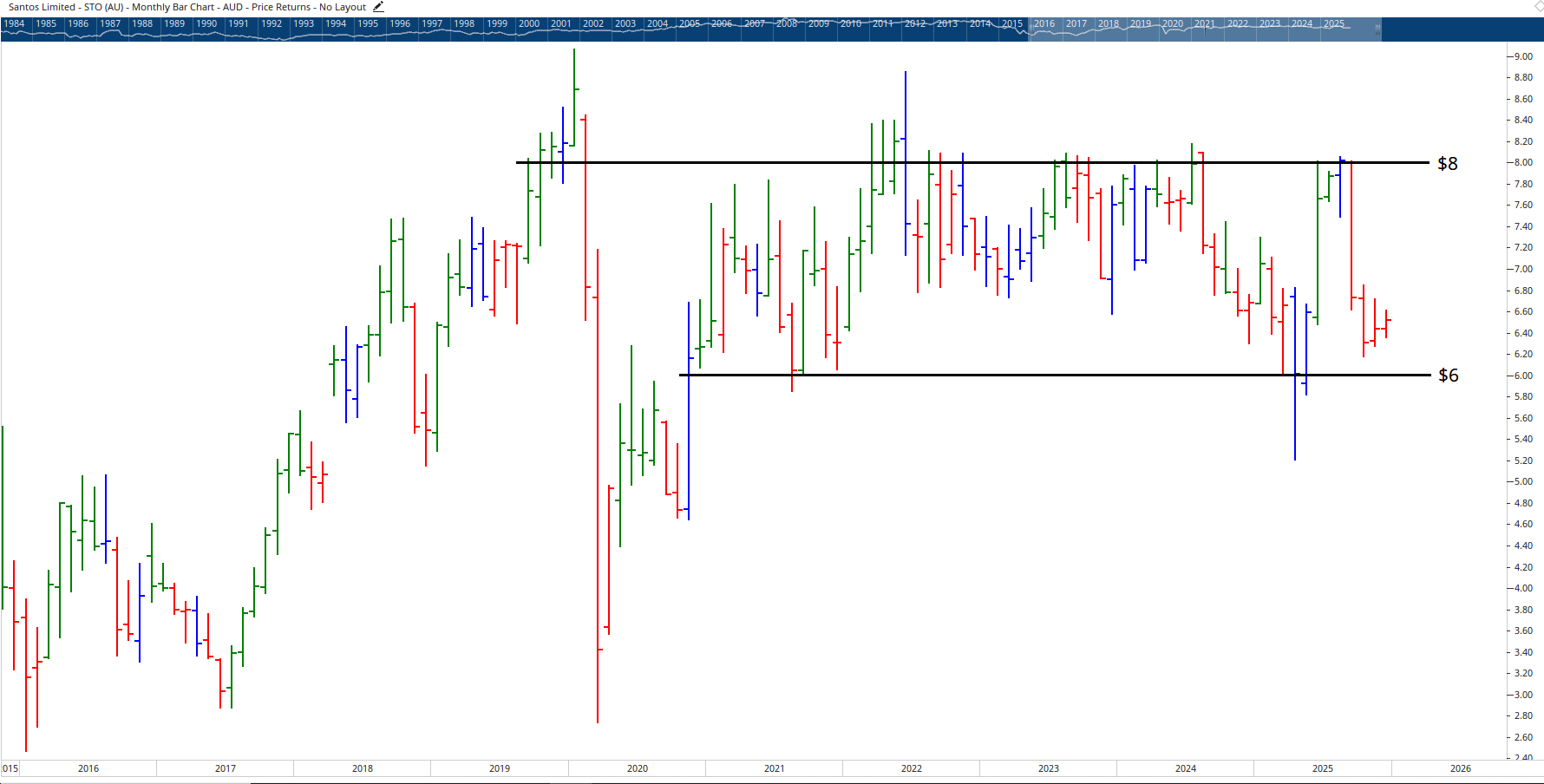  Monthly bar chart of Santos Limited.