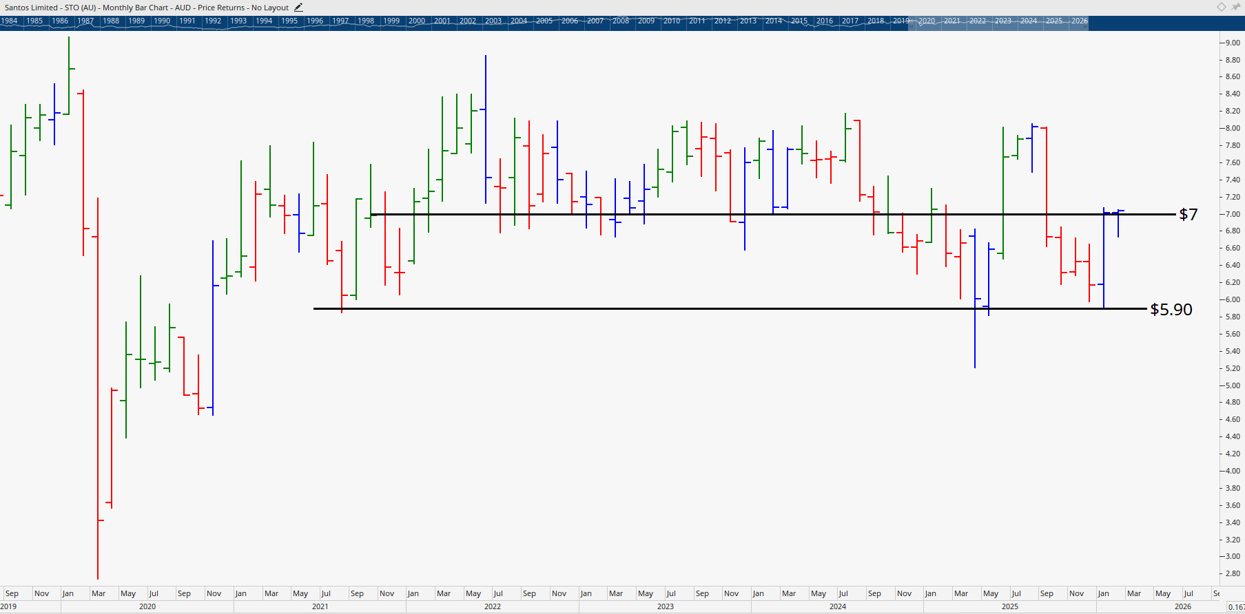  Monthly bar chart of Santos.