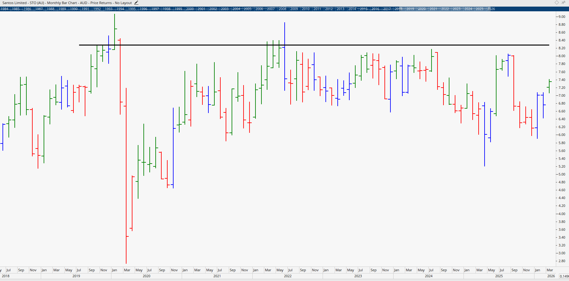  Monthly bar chart of Santos.