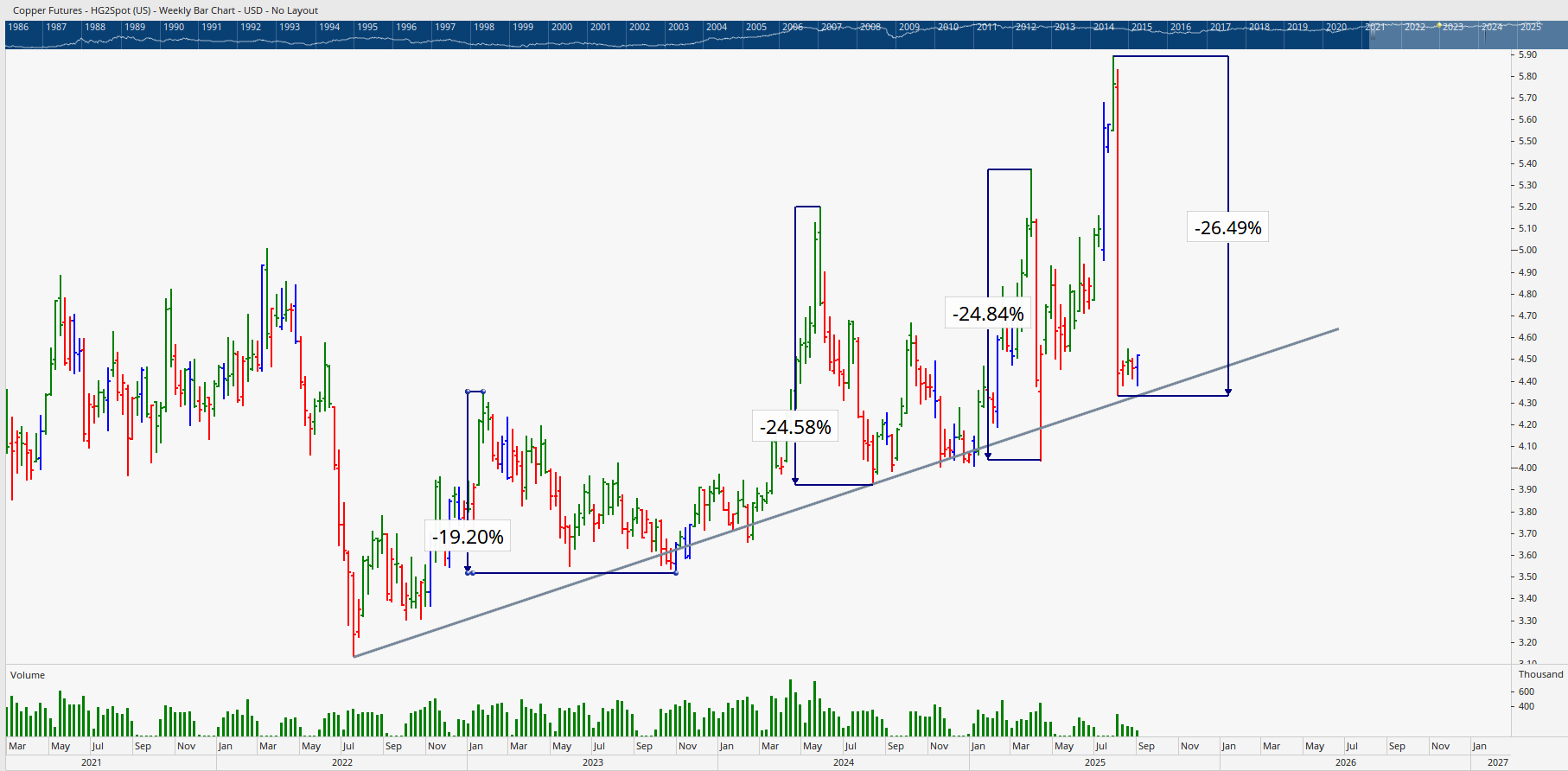 Weekly bar chart of Copper