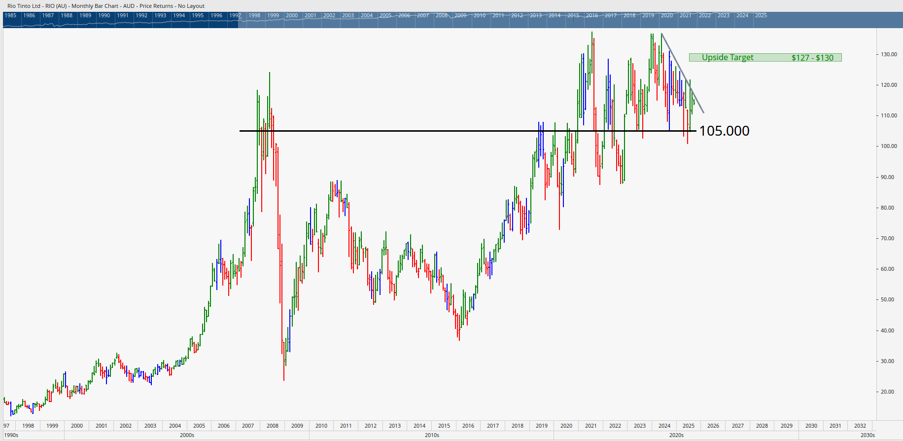  Monthly bar chart of RIO showing support at $105