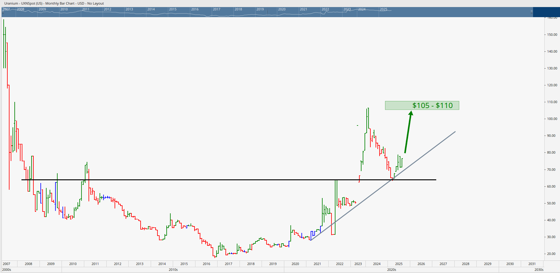 Monthly bar chart of Uranium