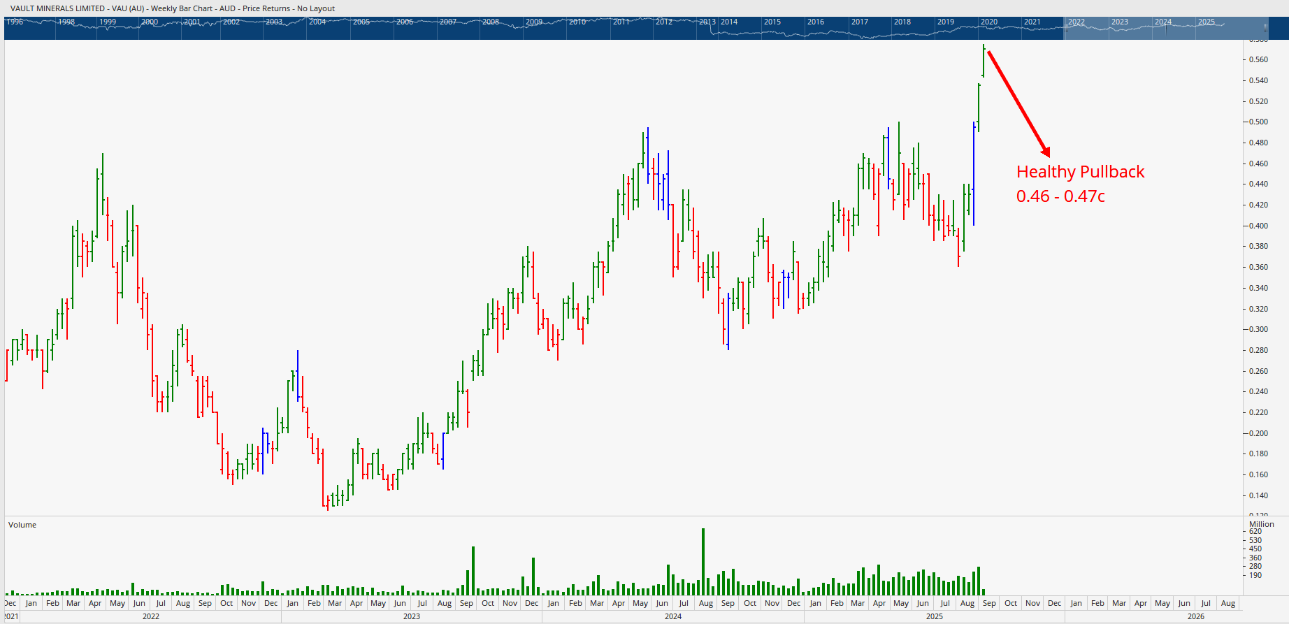  Weekly bar chart of Vault Minerals