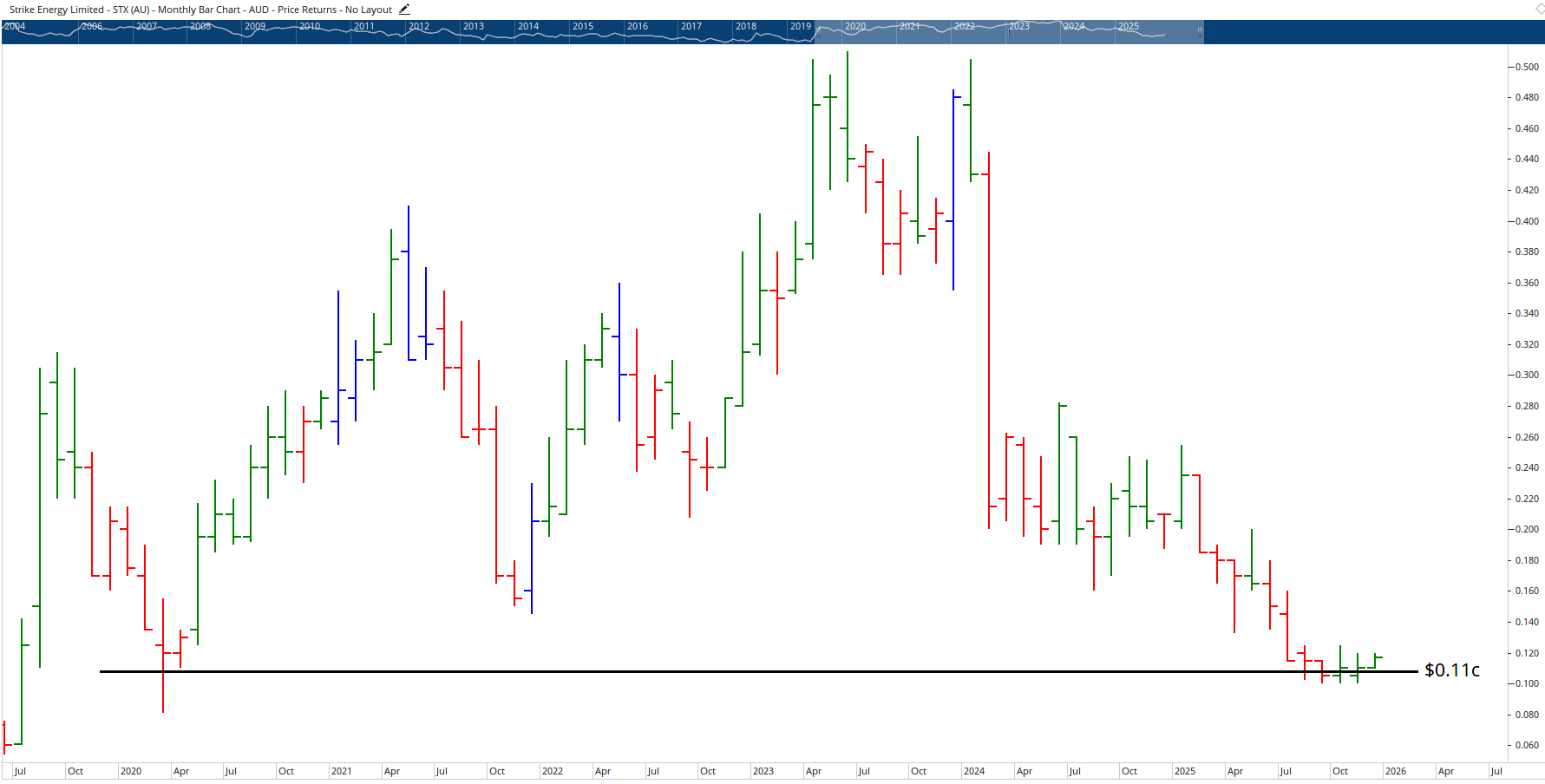  Monthly bar chart of Strike Energy.