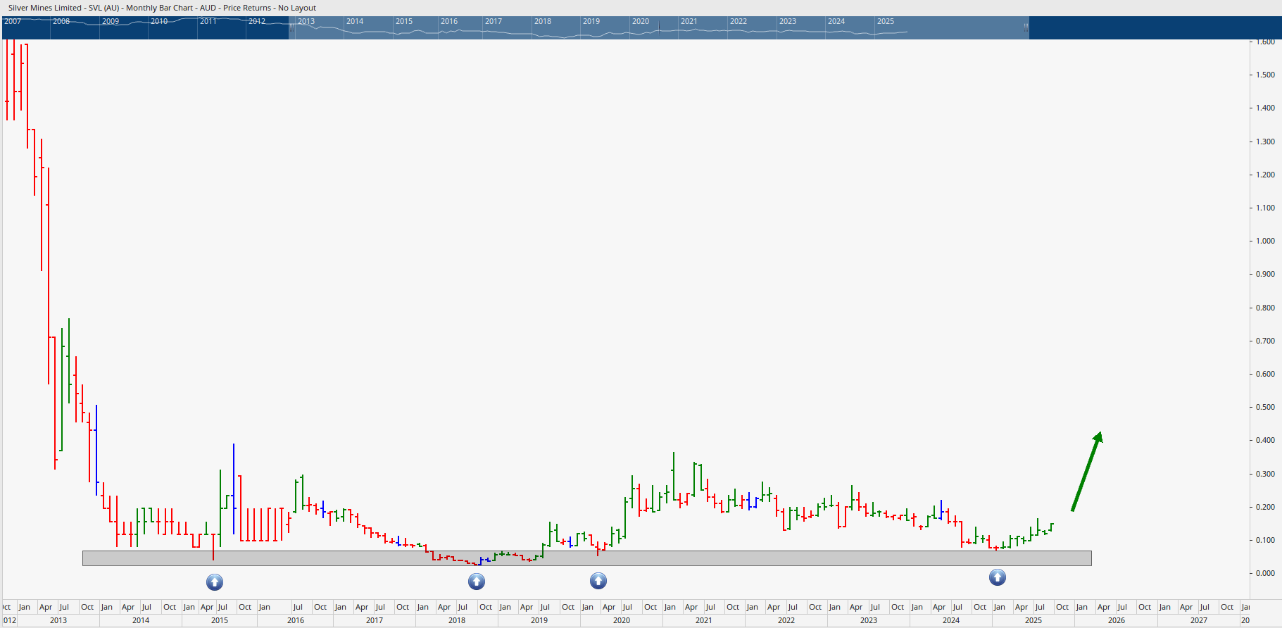  Monthly bar chart of silver mines showing signs of a breakout