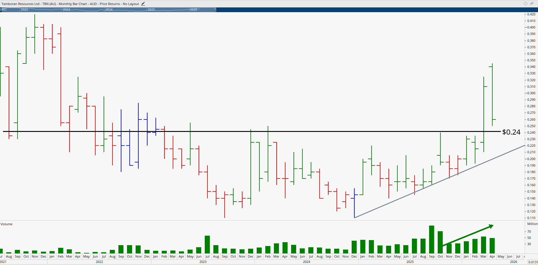 Monthly chart of Tamboran Resources.