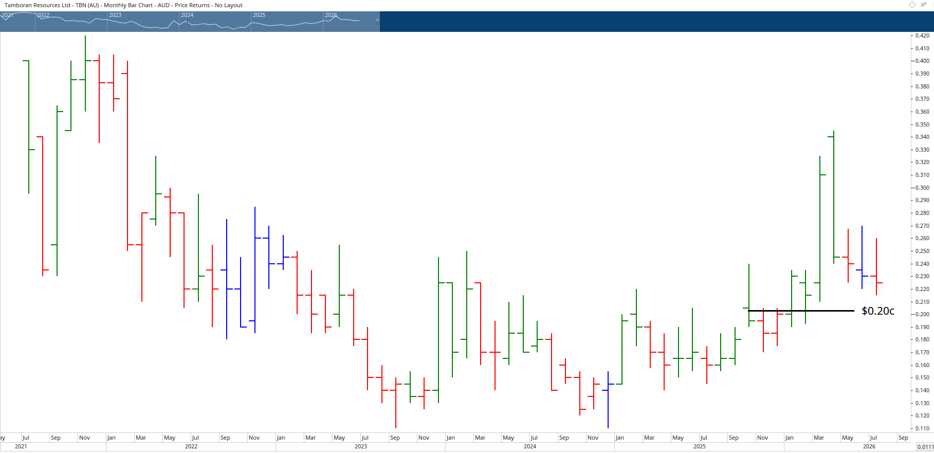Monthly chart of Tamboran Resources.
