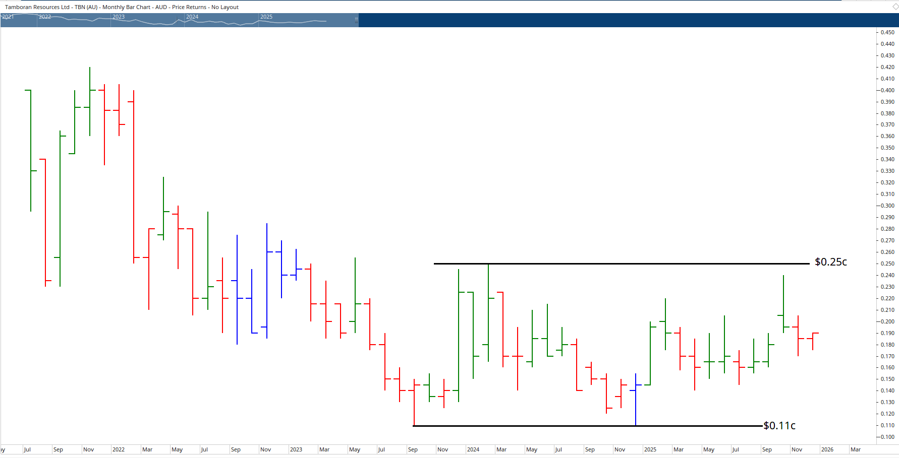  Monthly bar chart of Tamboran Resources.