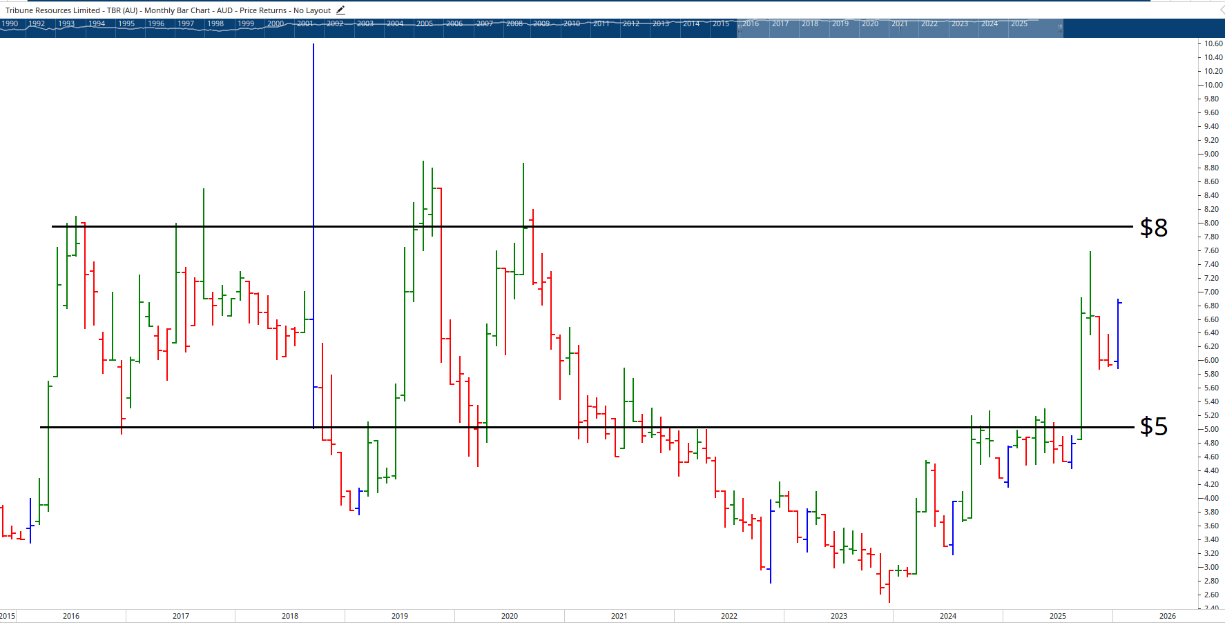  Monthly bar chart of Tribune Resources Limited.