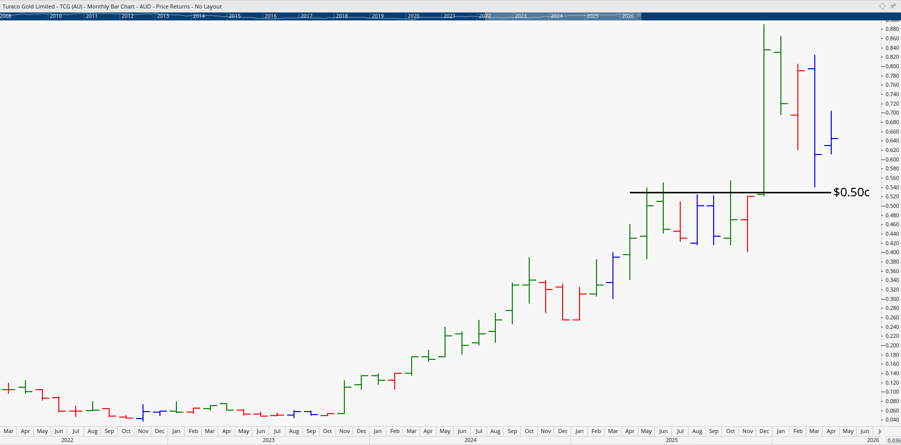 Monthly chart of Turaco Gold.
