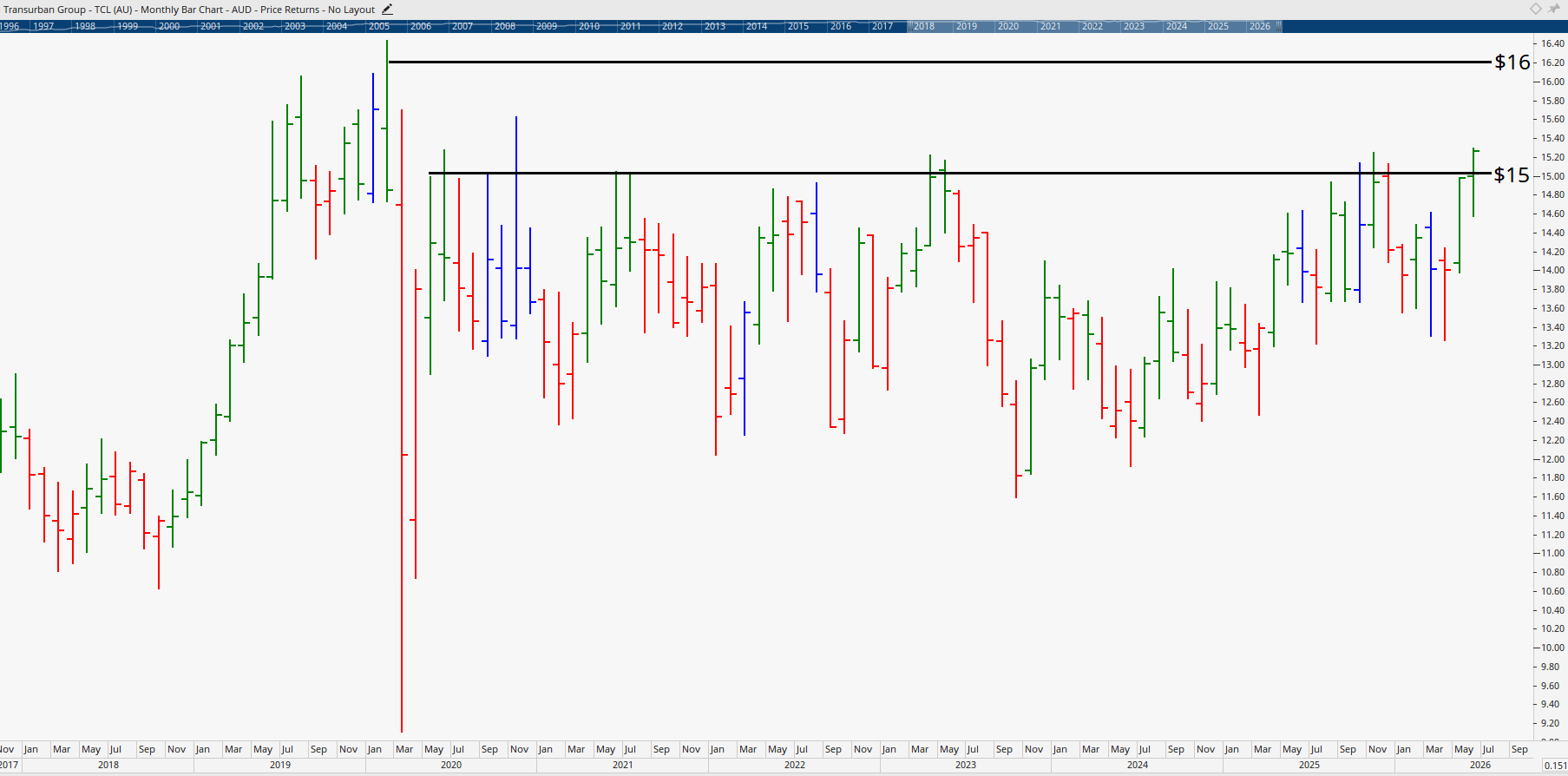 Monthly chart of Transurban Group.