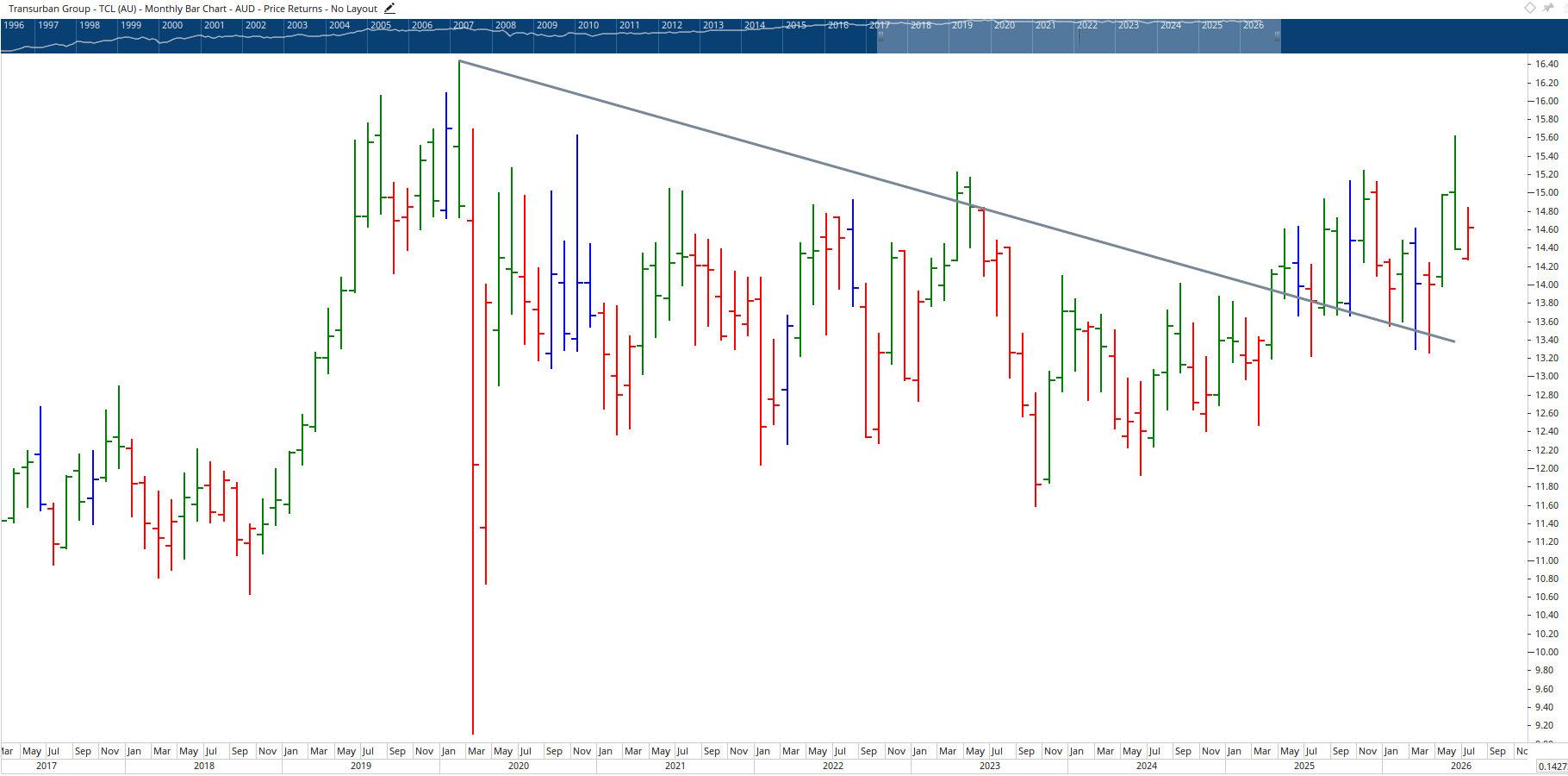 Monthly chart of Transurban.