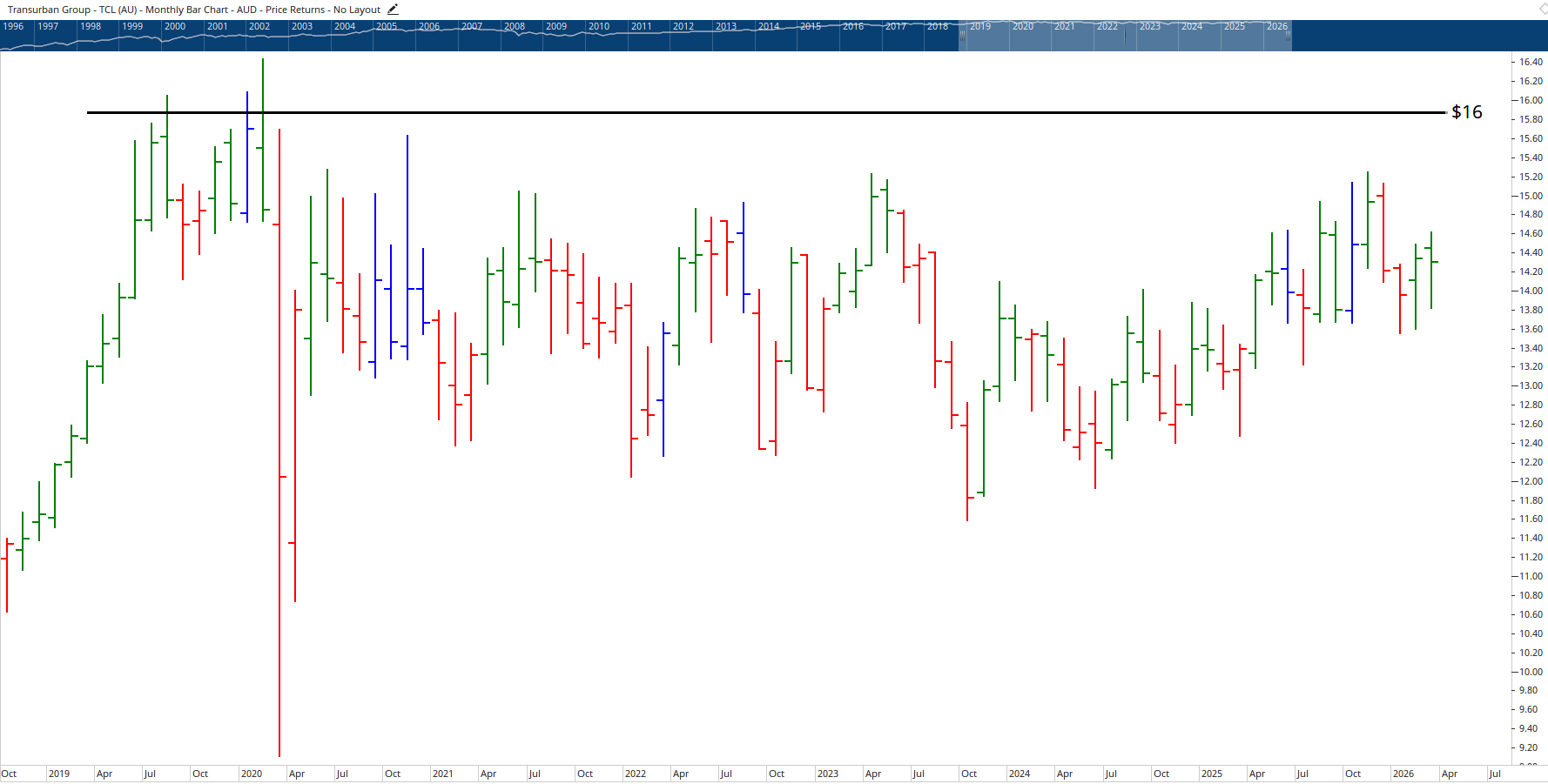 Monthly chart of Transurban Group.