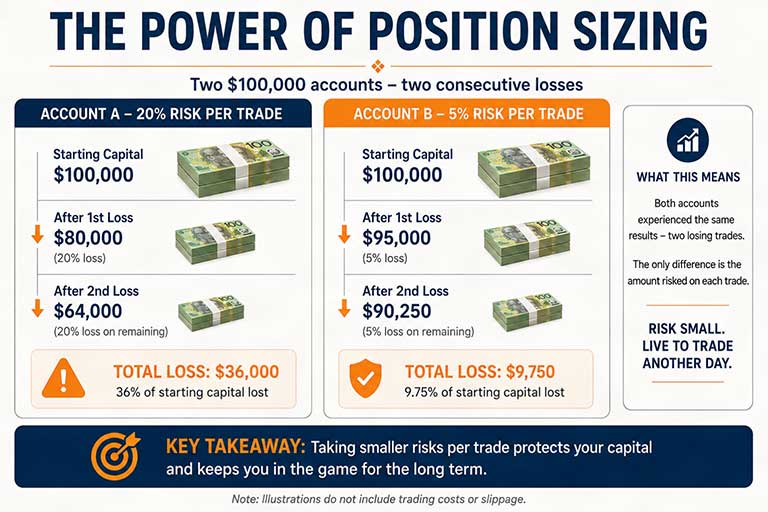 The power of position sizing.