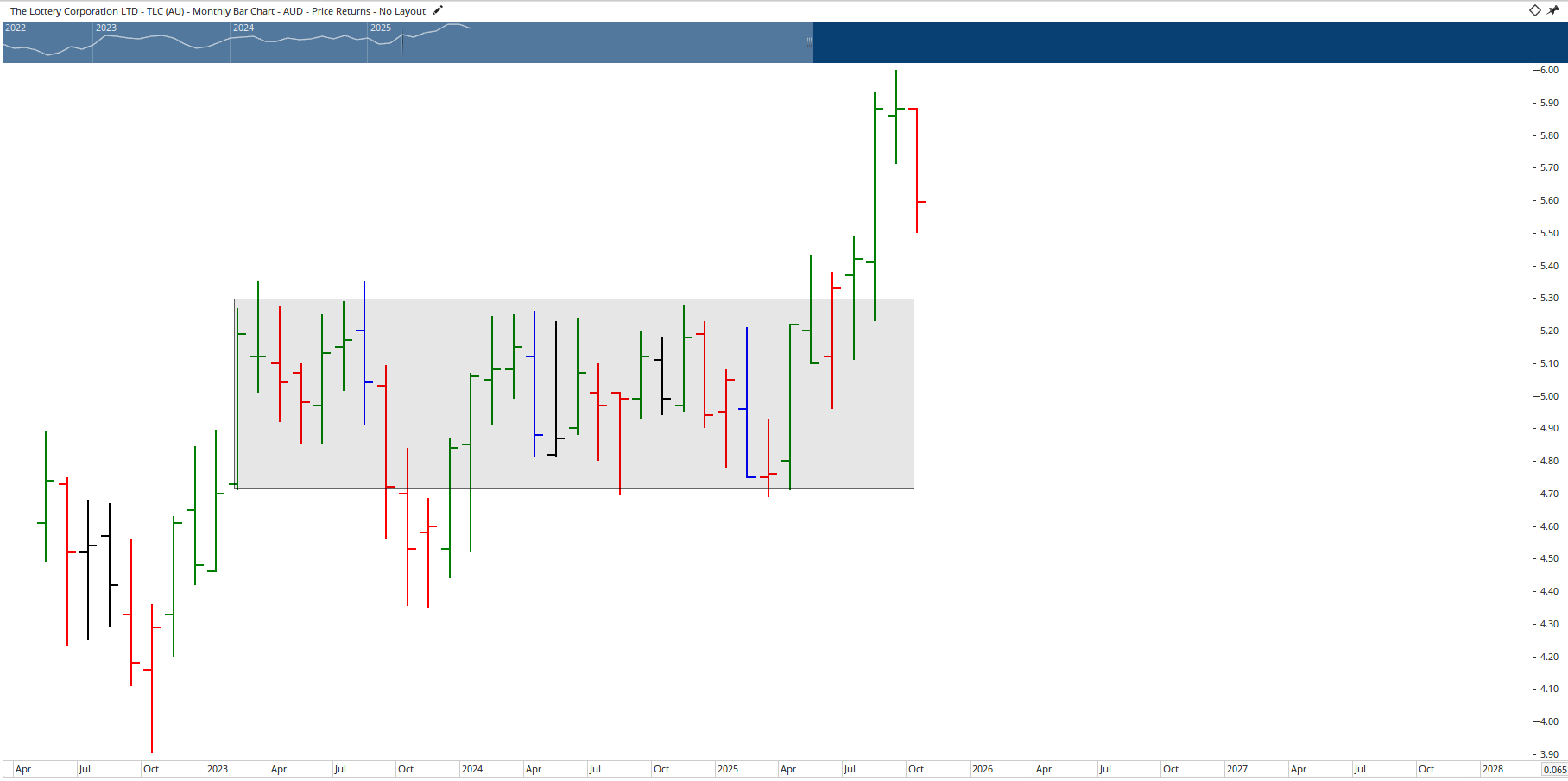  Monthly bar chart of The Lottery Corporation.
