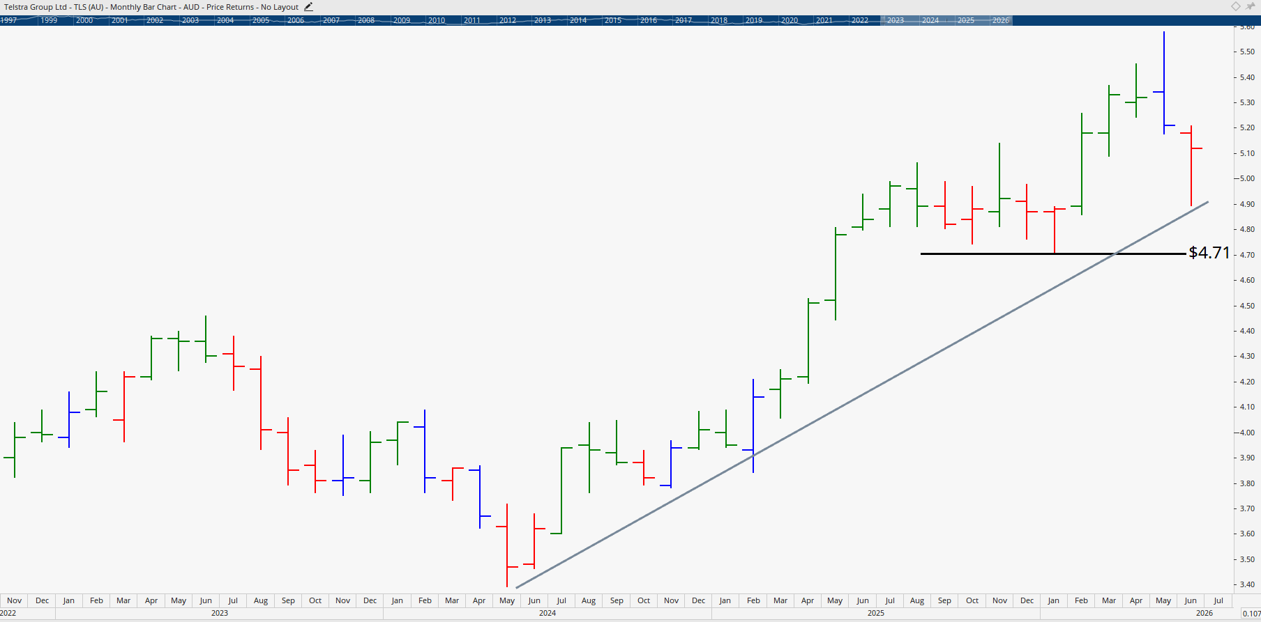 Monthly chart of Telstra.
