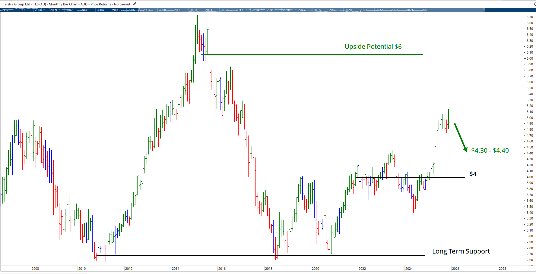  Monthly chart of Telstra.